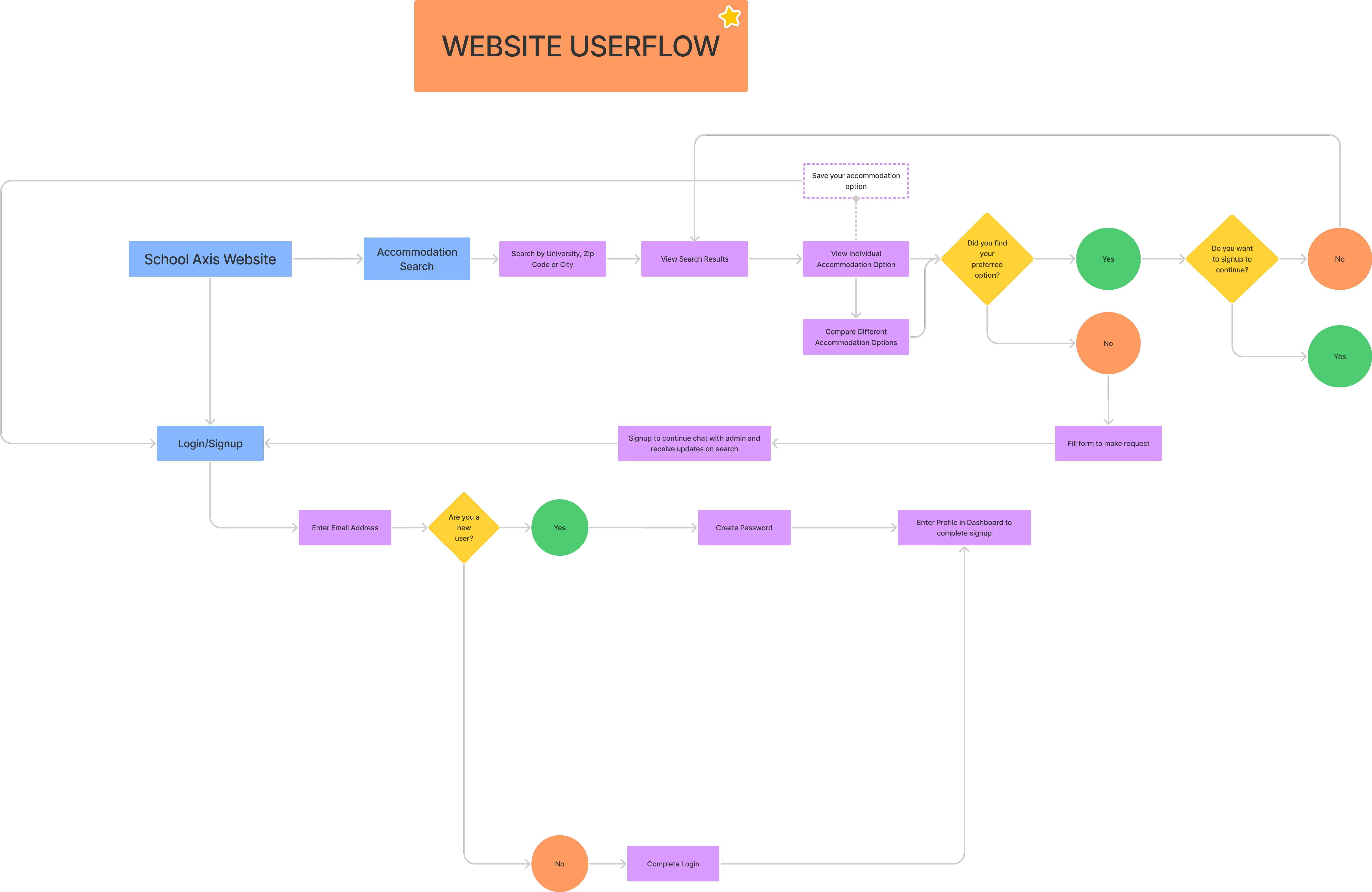 Process 1