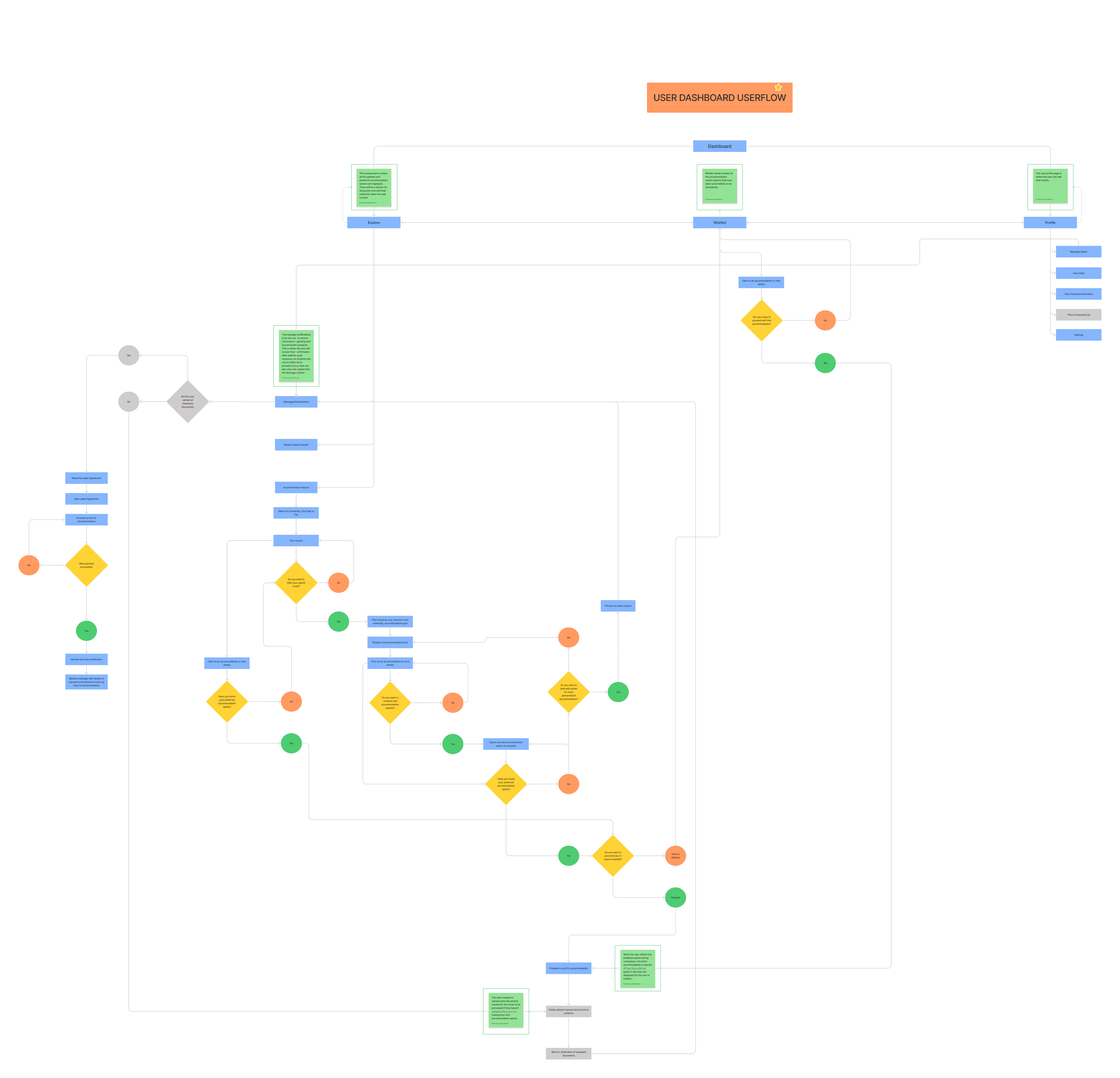 Process 2